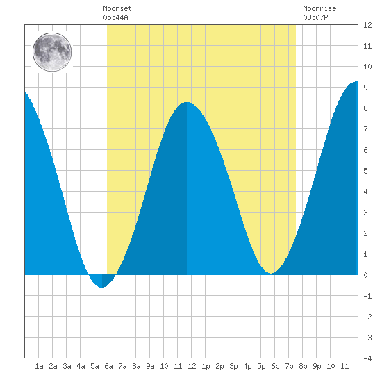 Sagamore tide chart for Sunday, August 22, 2021
