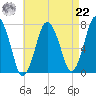 Sagamore tide chart for Sunday, August 22, 2021
