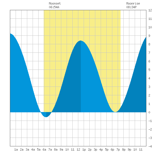 Sagamore tide chart for Monday, August 23, 2021