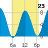 Sagamore tide chart for Monday, August 23, 2021