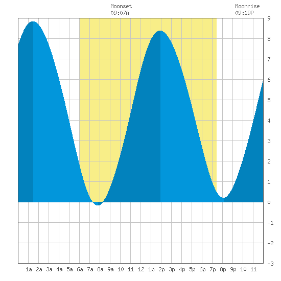Sagamore tide chart for Wednesday, August 25, 2021