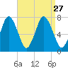 Sagamore tide chart for Friday, August 27, 2021