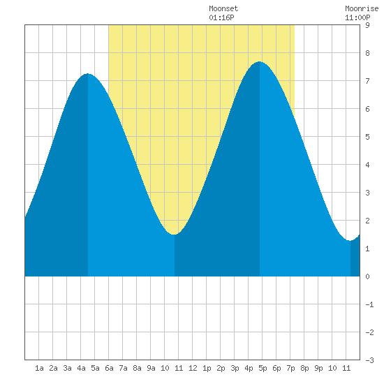 Sagamore tide chart for Sunday, August 29, 2021