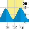 Sagamore tide chart for Sunday, August 29, 2021