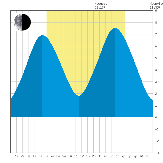 Sagamore tide chart for Monday, August 30, 2021