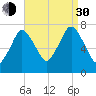Sagamore tide chart for Monday, August 30, 2021