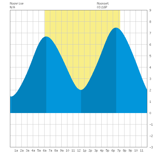 Sagamore tide chart for Tuesday, August 31, 2021