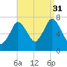 Sagamore tide chart for Tuesday, August 31, 2021