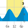 Sagamore tide chart for Tuesday, August 3, 2021