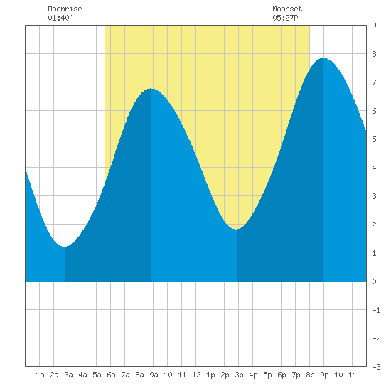 Sagamore tide chart for Wednesday, August 4, 2021