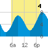 Sagamore tide chart for Wednesday, August 4, 2021