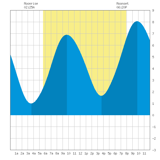 Sagamore tide chart for Thursday, August 5, 2021