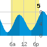 Sagamore tide chart for Thursday, August 5, 2021