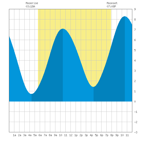 Sagamore tide chart for Friday, August 6, 2021