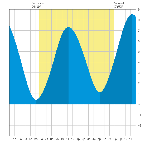 Sagamore tide chart for Saturday, August 7, 2021