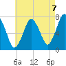 Sagamore tide chart for Saturday, August 7, 2021