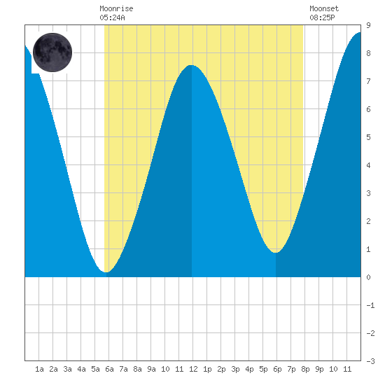 Sagamore tide chart for Sunday, August 8, 2021