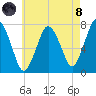Sagamore tide chart for Sunday, August 8, 2021