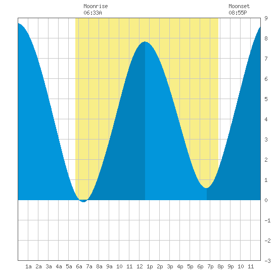 Sagamore tide chart for Monday, August 9, 2021