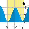 Sagamore tide chart for Monday, August 9, 2021
