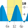 Sagamore tide chart for Friday, September 10, 2021