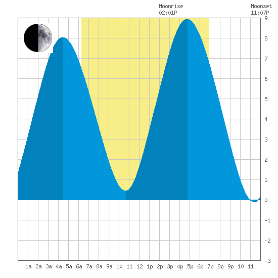 Sagamore tide chart for Monday, September 13, 2021