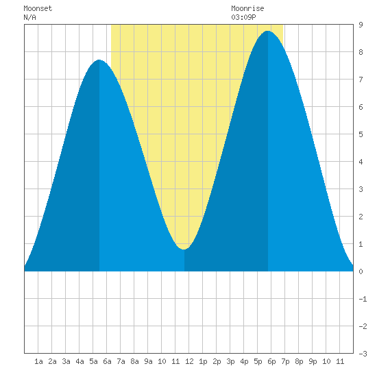 Sagamore tide chart for Tuesday, September 14, 2021