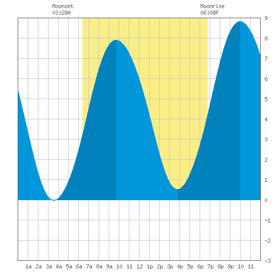 Sagamore tide chart for Saturday, September 18, 2021