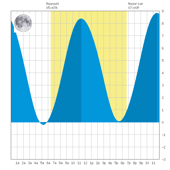 Sagamore tide chart for Monday, September 20, 2021