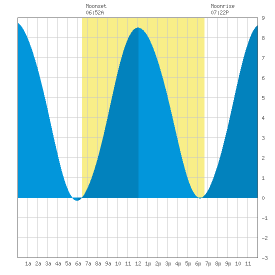 Sagamore tide chart for Tuesday, September 21, 2021