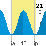 Sagamore tide chart for Tuesday, September 21, 2021