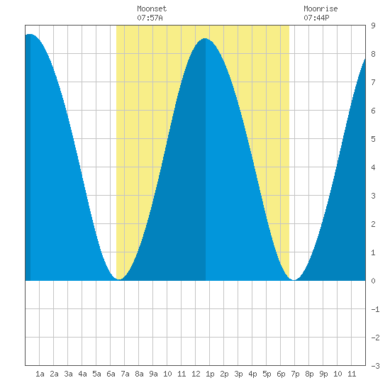 Sagamore tide chart for Wednesday, September 22, 2021