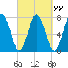 Sagamore tide chart for Wednesday, September 22, 2021