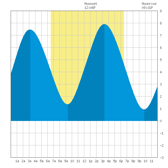 Sagamore tide chart for Sunday, September 26, 2021