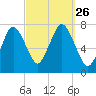 Sagamore tide chart for Sunday, September 26, 2021