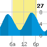 Sagamore tide chart for Monday, September 27, 2021