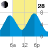 Sagamore tide chart for Tuesday, September 28, 2021