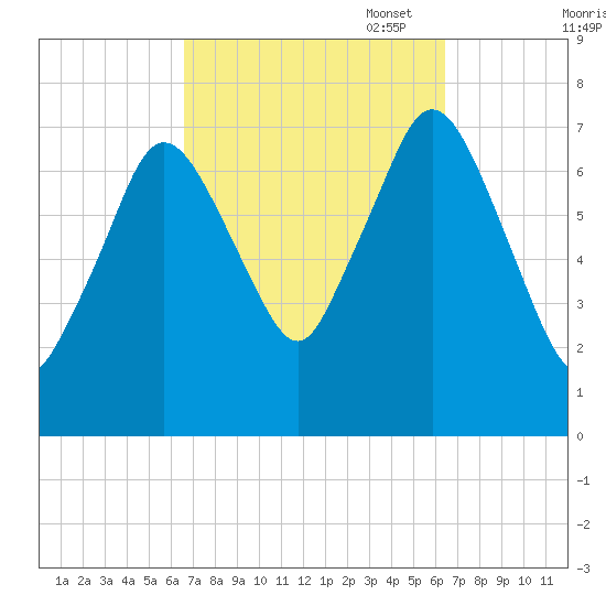 Sagamore tide chart for Wednesday, September 29, 2021