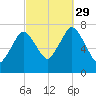 Sagamore tide chart for Wednesday, September 29, 2021