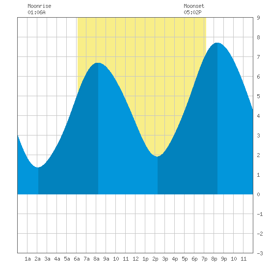 Sagamore tide chart for Thursday, September 2, 2021