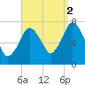 Sagamore tide chart for Thursday, September 2, 2021