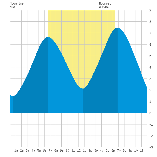 Sagamore tide chart for Thursday, September 30, 2021