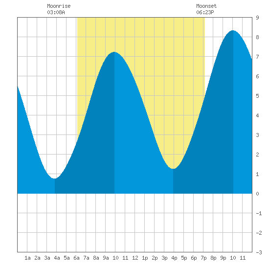 Sagamore tide chart for Saturday, September 4, 2021