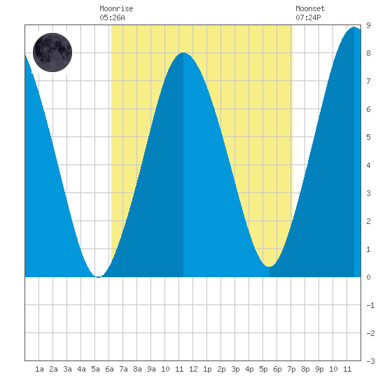 Sagamore tide chart for Monday, September 6, 2021