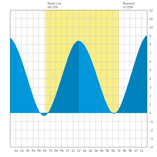 Sagamore tide chart for Tuesday, September 7, 2021
