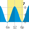 Sagamore tide chart for Tuesday, September 7, 2021