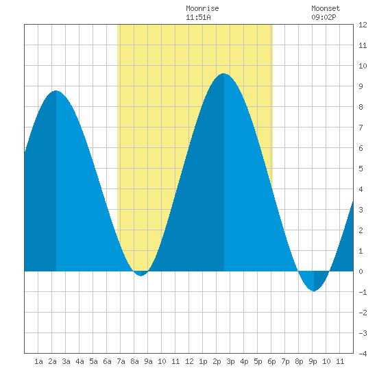 Sagamore tide chart for Sunday, October 10, 2021