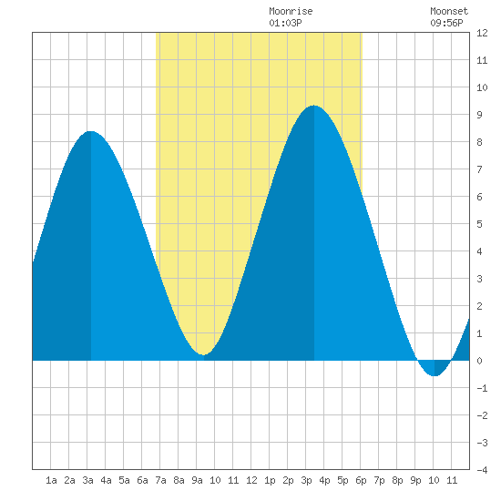 Sagamore tide chart for Monday, October 11, 2021