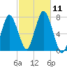 Sagamore tide chart for Monday, October 11, 2021