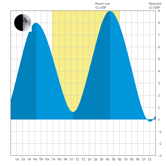 Sagamore tide chart for Tuesday, October 12, 2021